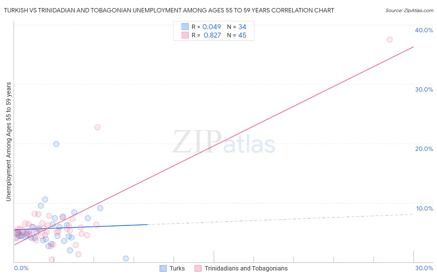 Turkish vs Trinidadian and Tobagonian Unemployment Among Ages 55 to 59 years