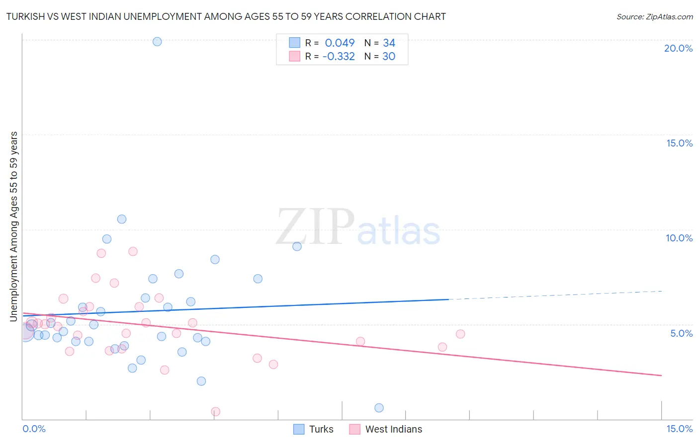 Turkish vs West Indian Unemployment Among Ages 55 to 59 years