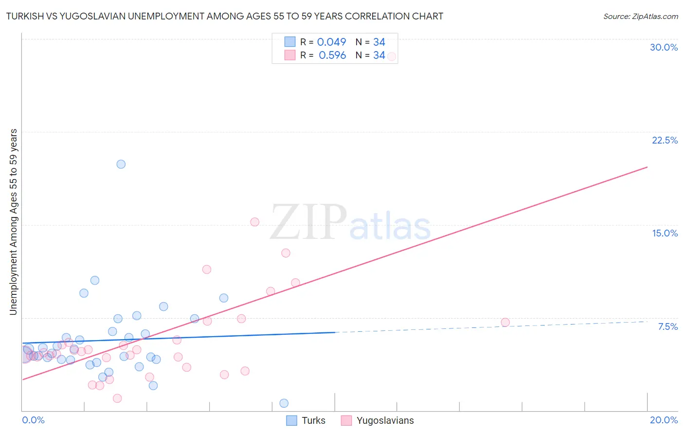 Turkish vs Yugoslavian Unemployment Among Ages 55 to 59 years