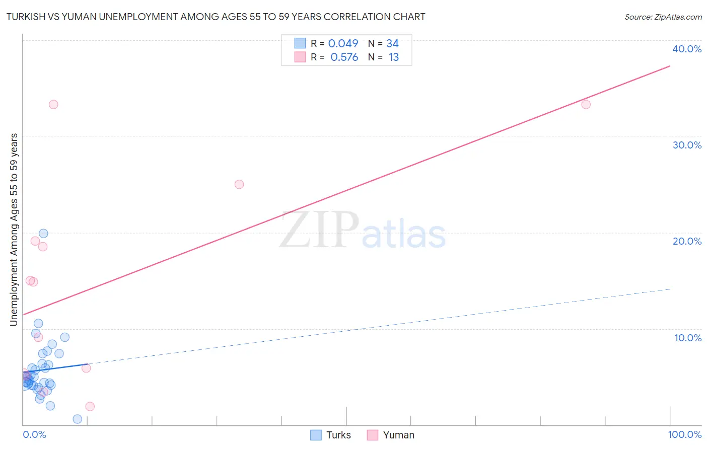 Turkish vs Yuman Unemployment Among Ages 55 to 59 years