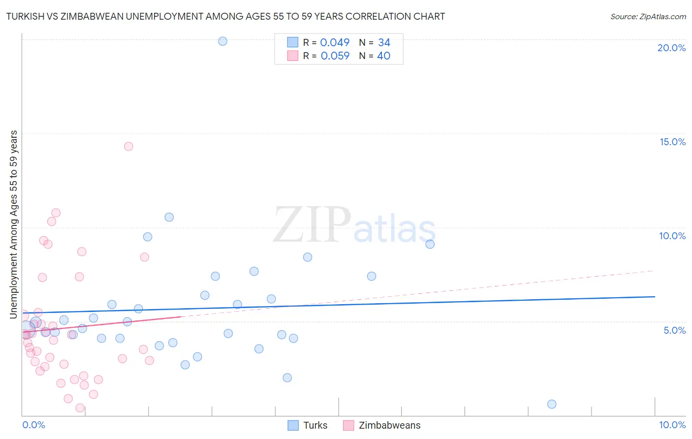 Turkish vs Zimbabwean Unemployment Among Ages 55 to 59 years