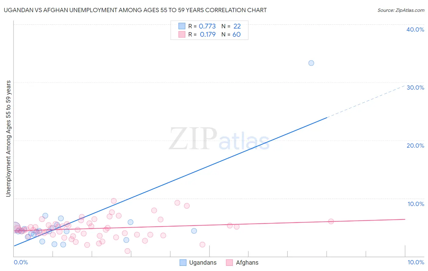 Ugandan vs Afghan Unemployment Among Ages 55 to 59 years