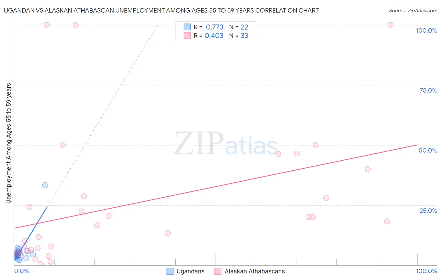 Ugandan vs Alaskan Athabascan Unemployment Among Ages 55 to 59 years