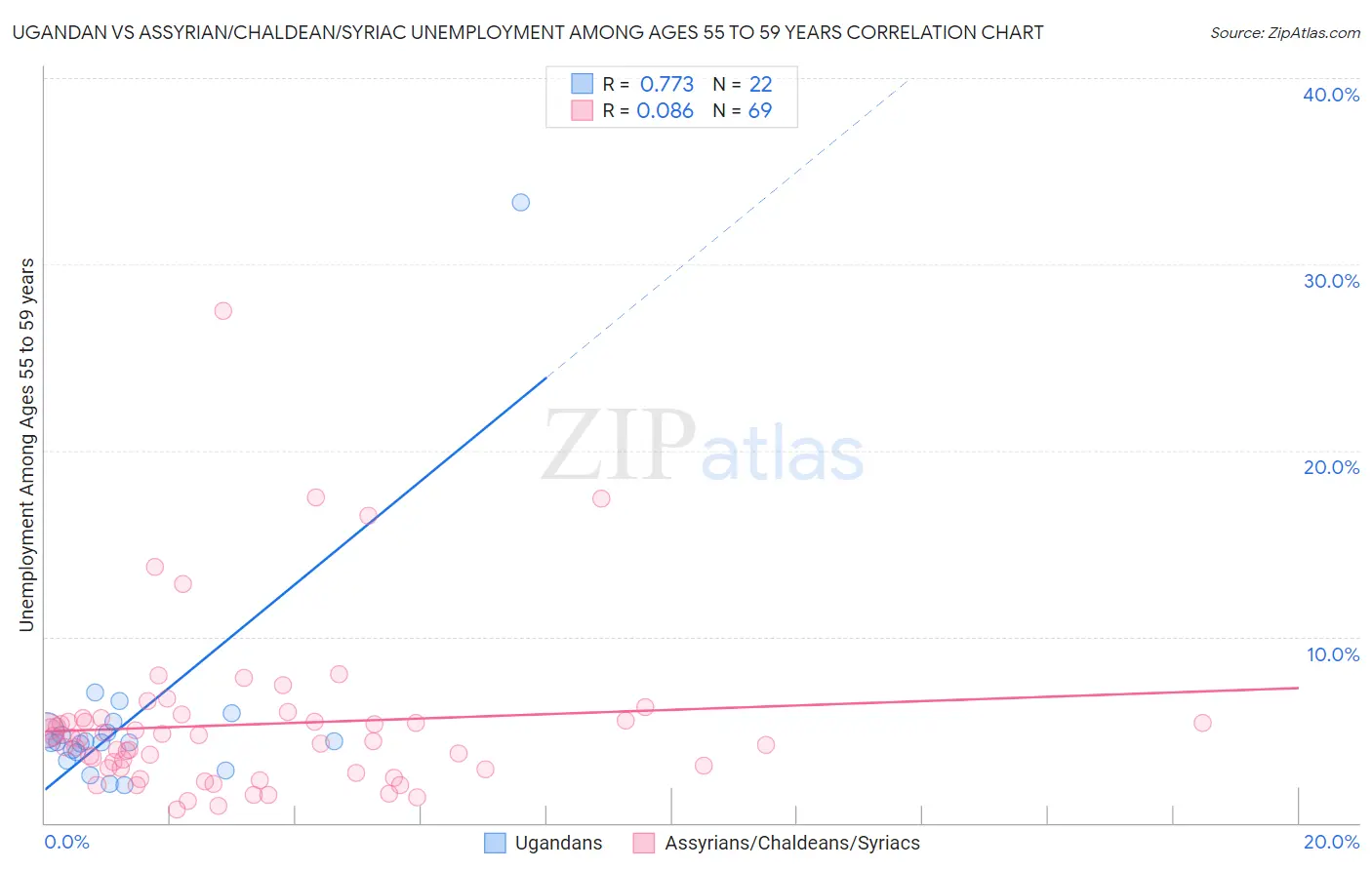 Ugandan vs Assyrian/Chaldean/Syriac Unemployment Among Ages 55 to 59 years