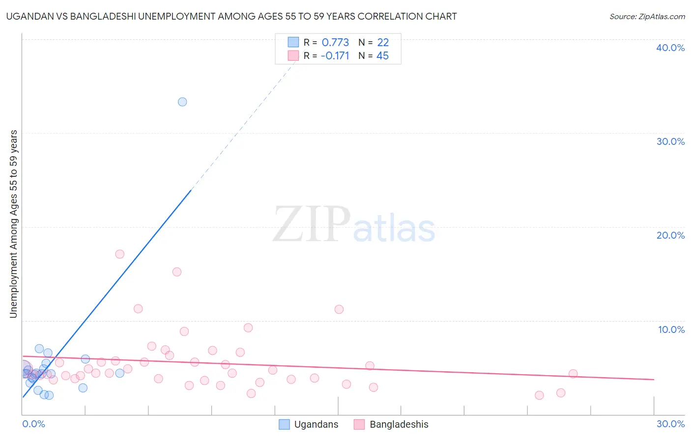 Ugandan vs Bangladeshi Unemployment Among Ages 55 to 59 years