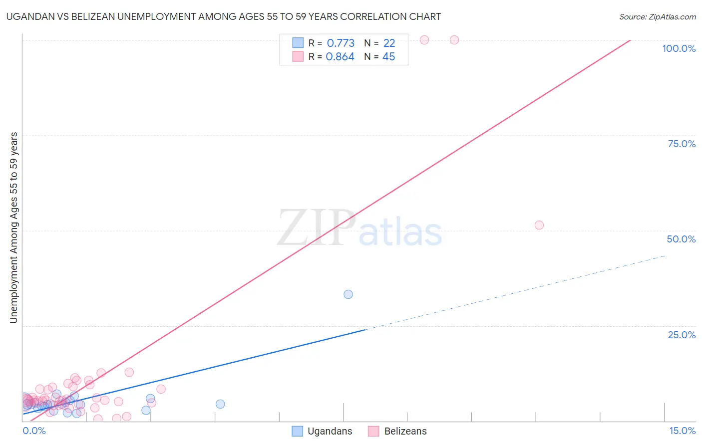 Ugandan vs Belizean Unemployment Among Ages 55 to 59 years