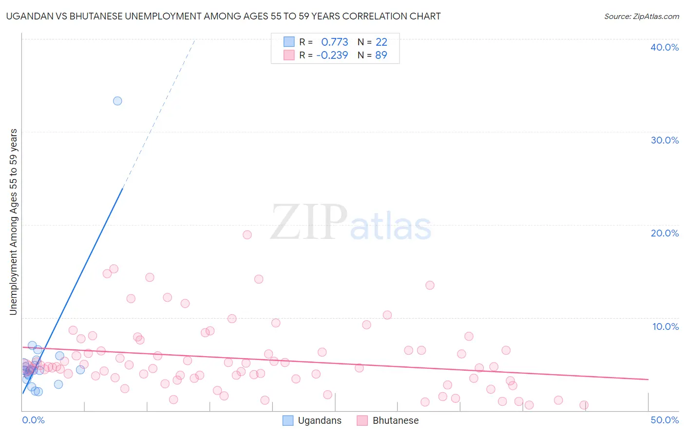 Ugandan vs Bhutanese Unemployment Among Ages 55 to 59 years