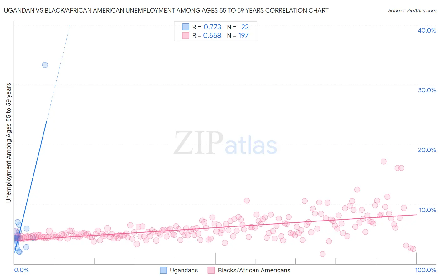 Ugandan vs Black/African American Unemployment Among Ages 55 to 59 years