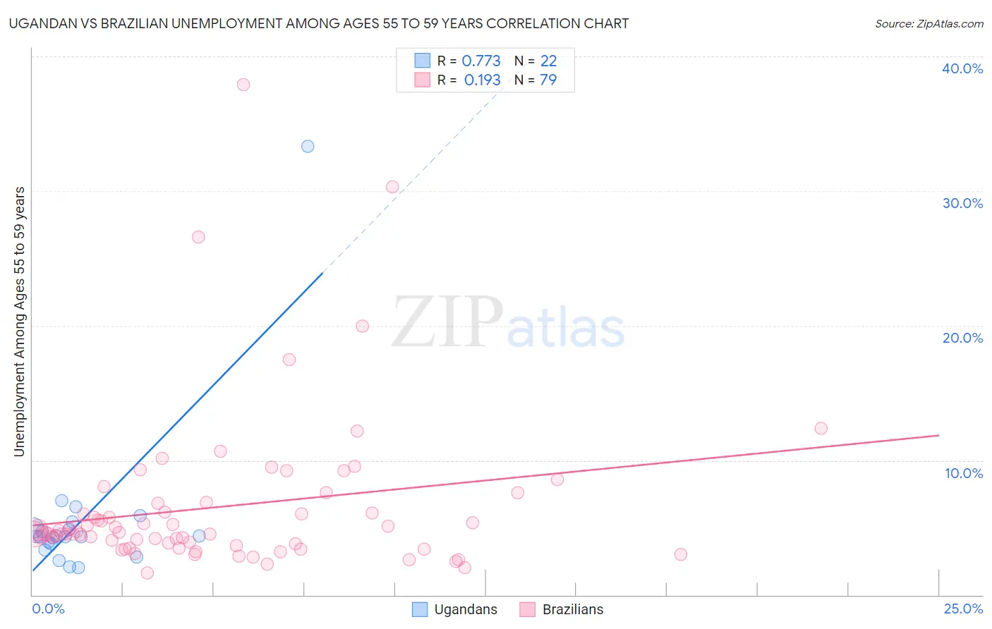 Ugandan vs Brazilian Unemployment Among Ages 55 to 59 years