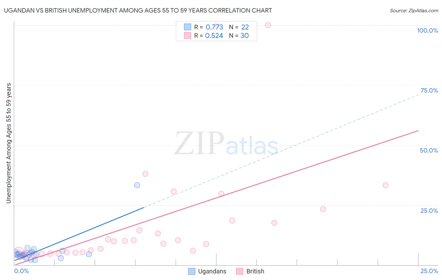 Ugandan vs British Unemployment Among Ages 55 to 59 years