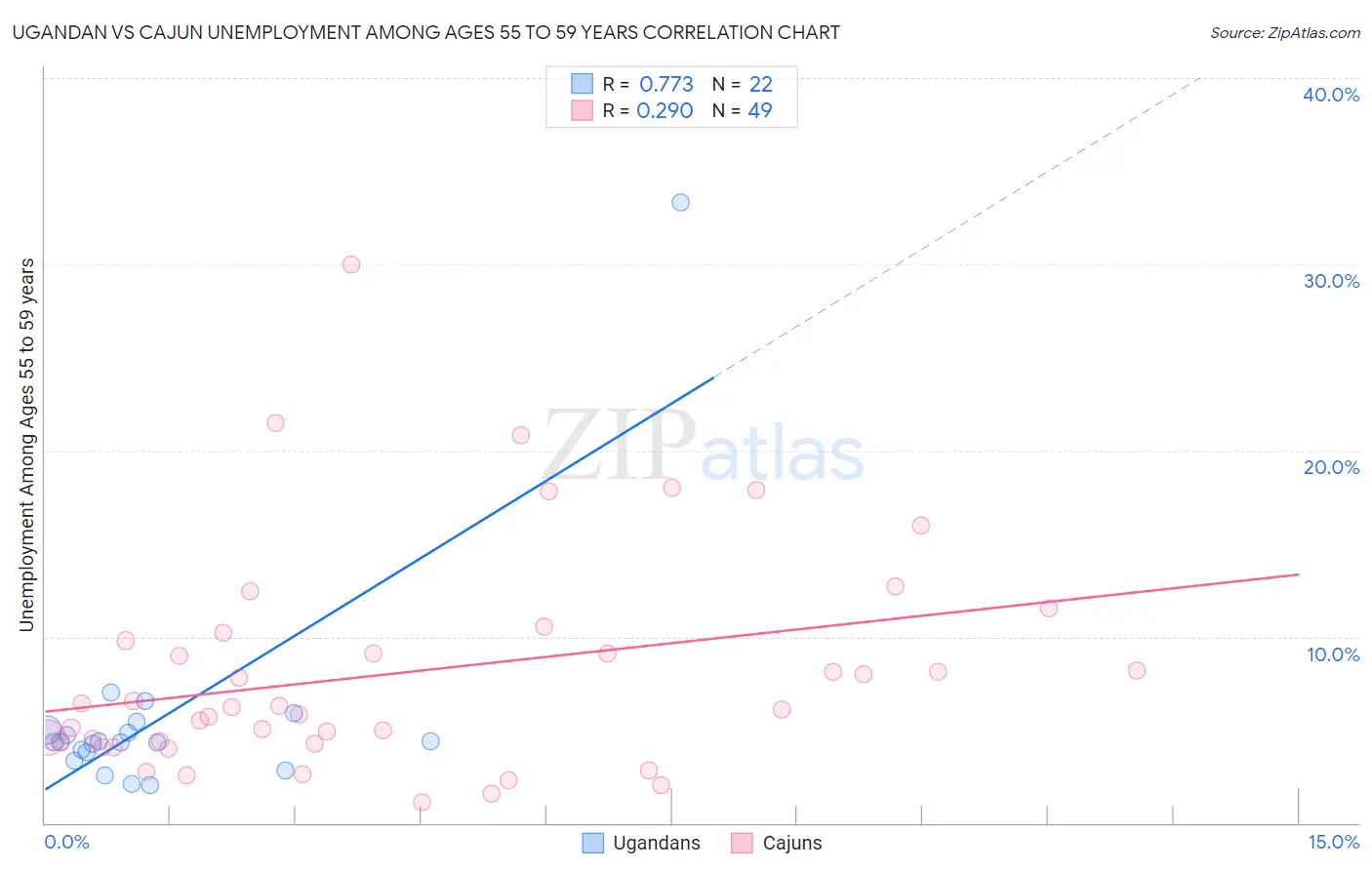 Ugandan vs Cajun Unemployment Among Ages 55 to 59 years