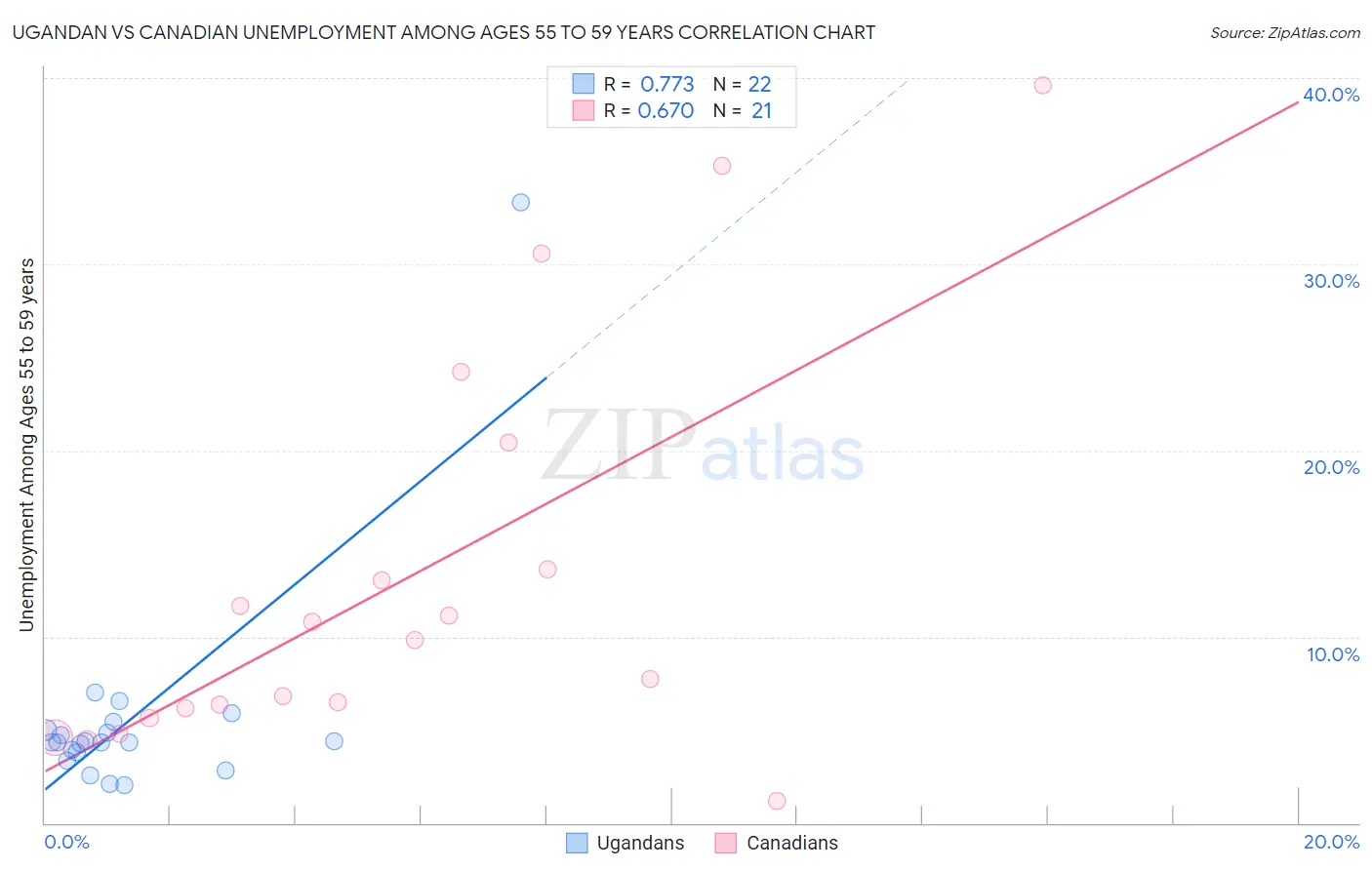 Ugandan vs Canadian Unemployment Among Ages 55 to 59 years