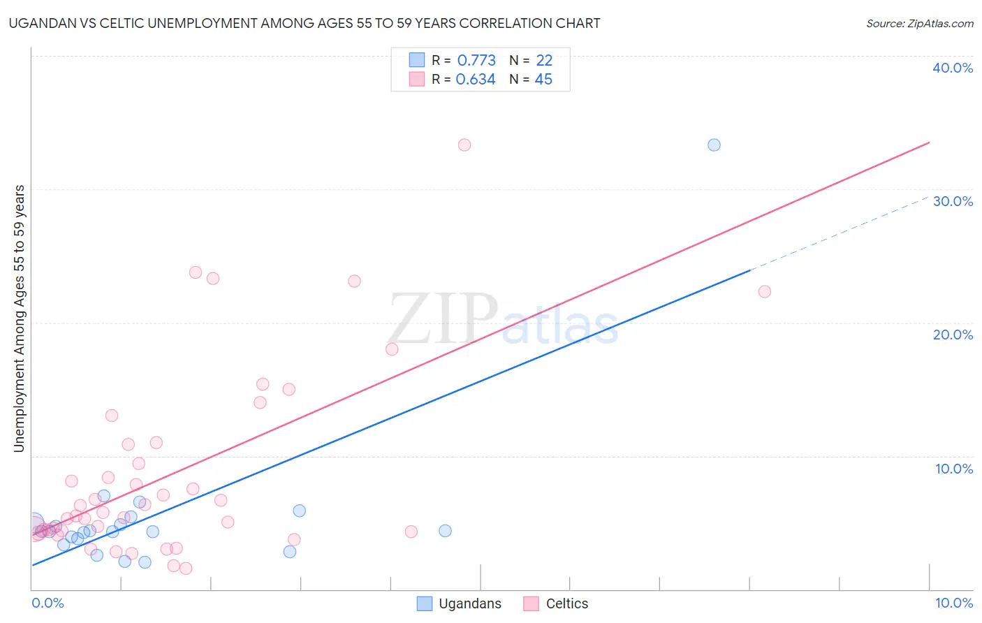 Ugandan vs Celtic Unemployment Among Ages 55 to 59 years