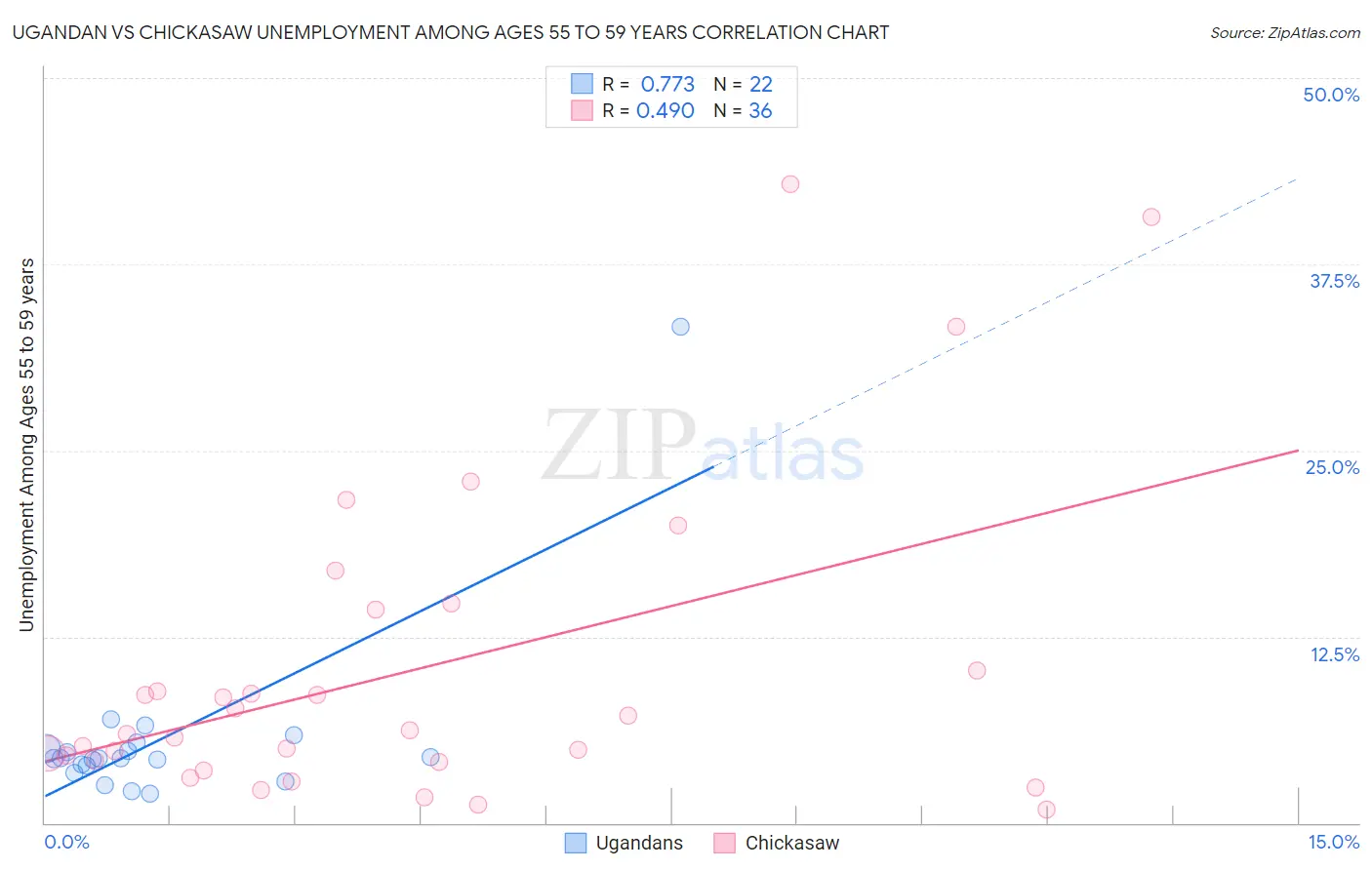 Ugandan vs Chickasaw Unemployment Among Ages 55 to 59 years