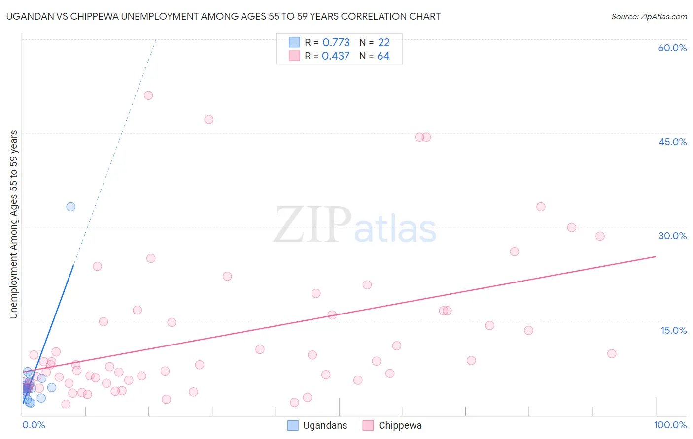 Ugandan vs Chippewa Unemployment Among Ages 55 to 59 years