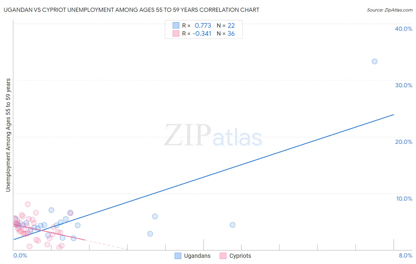 Ugandan vs Cypriot Unemployment Among Ages 55 to 59 years