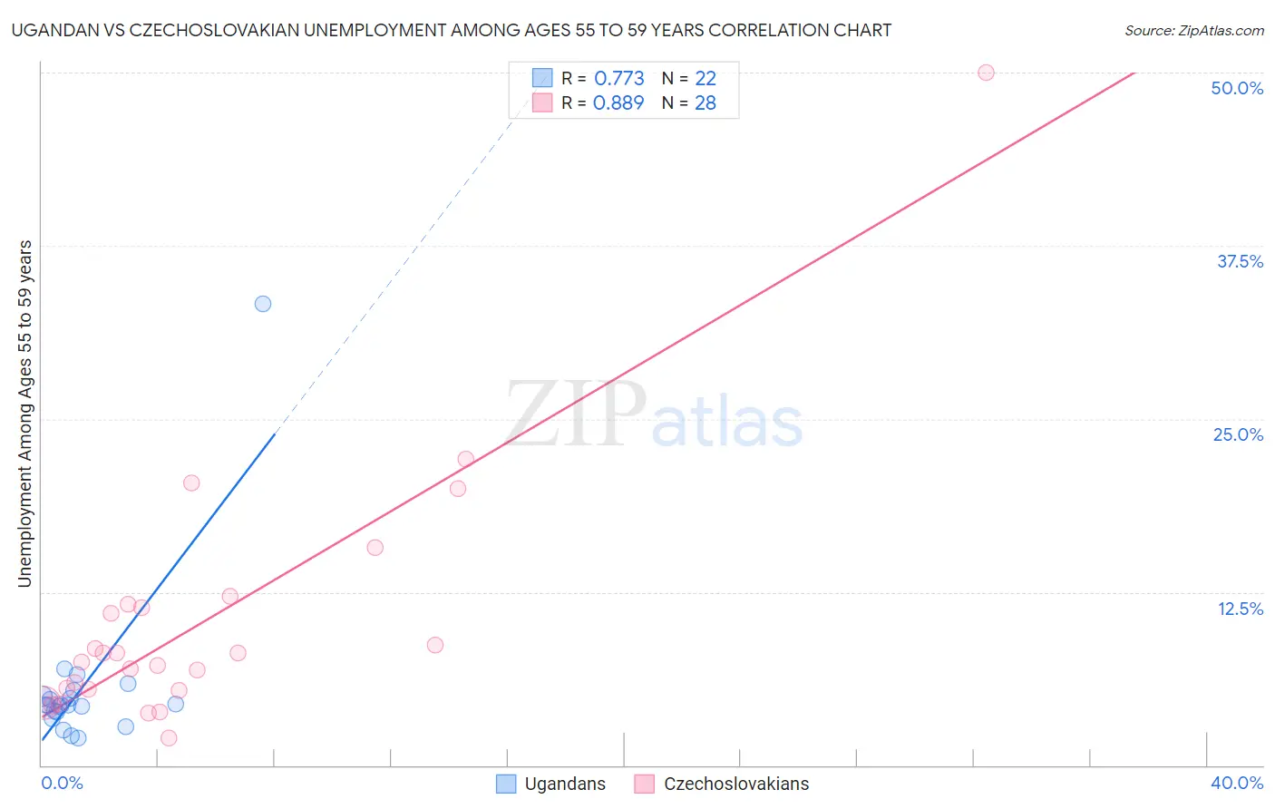 Ugandan vs Czechoslovakian Unemployment Among Ages 55 to 59 years