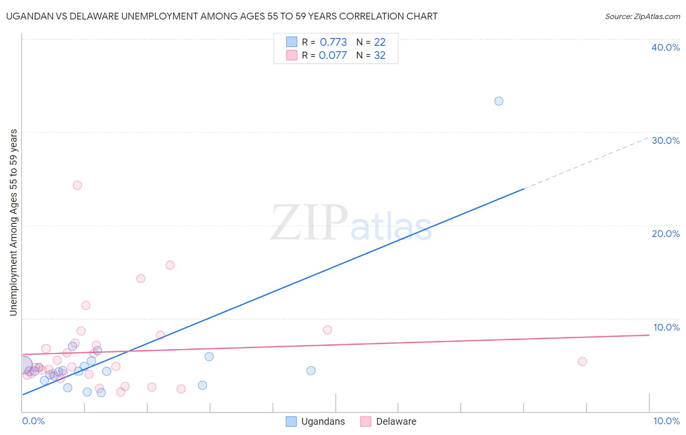 Ugandan vs Delaware Unemployment Among Ages 55 to 59 years