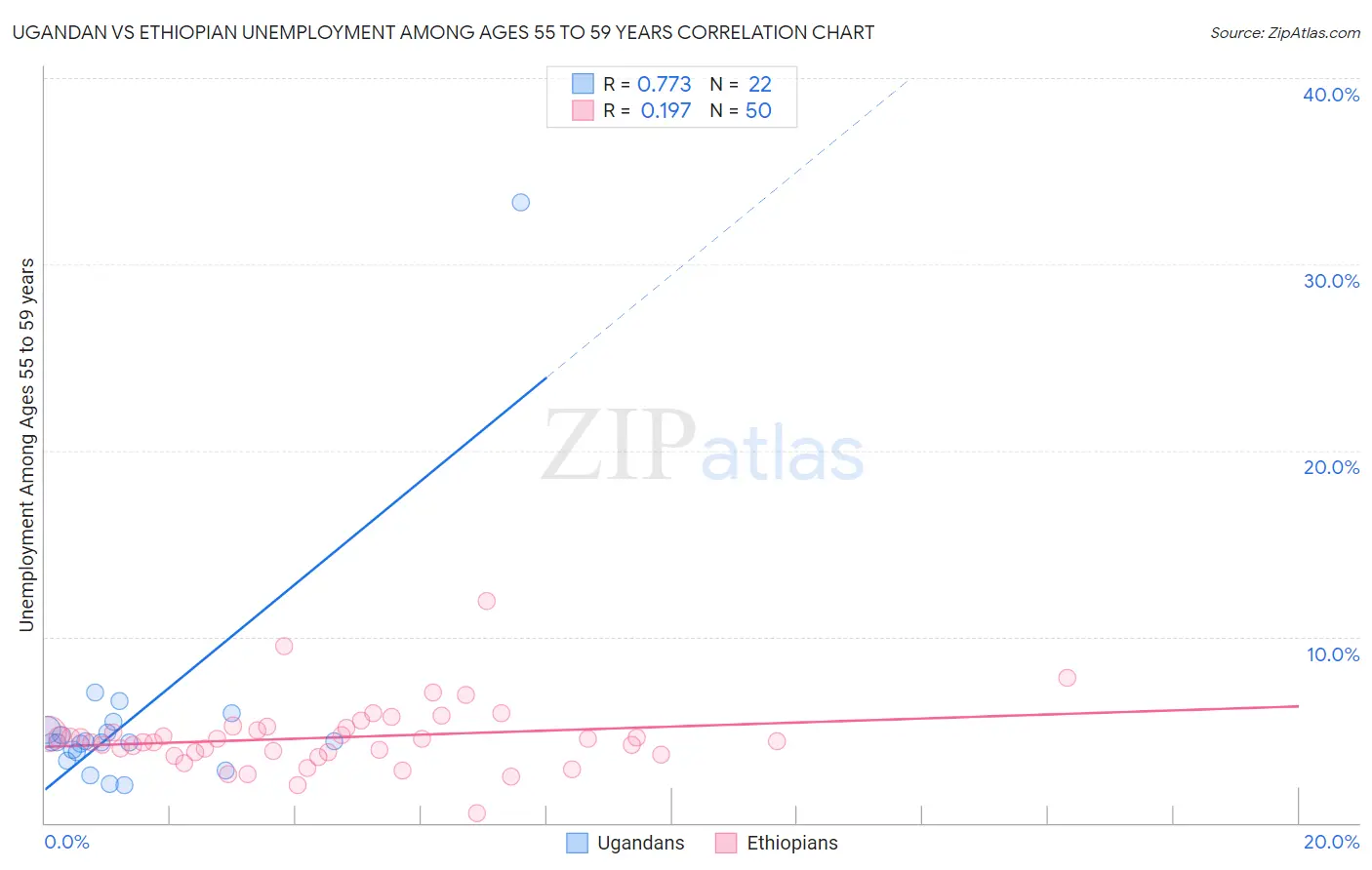 Ugandan vs Ethiopian Unemployment Among Ages 55 to 59 years