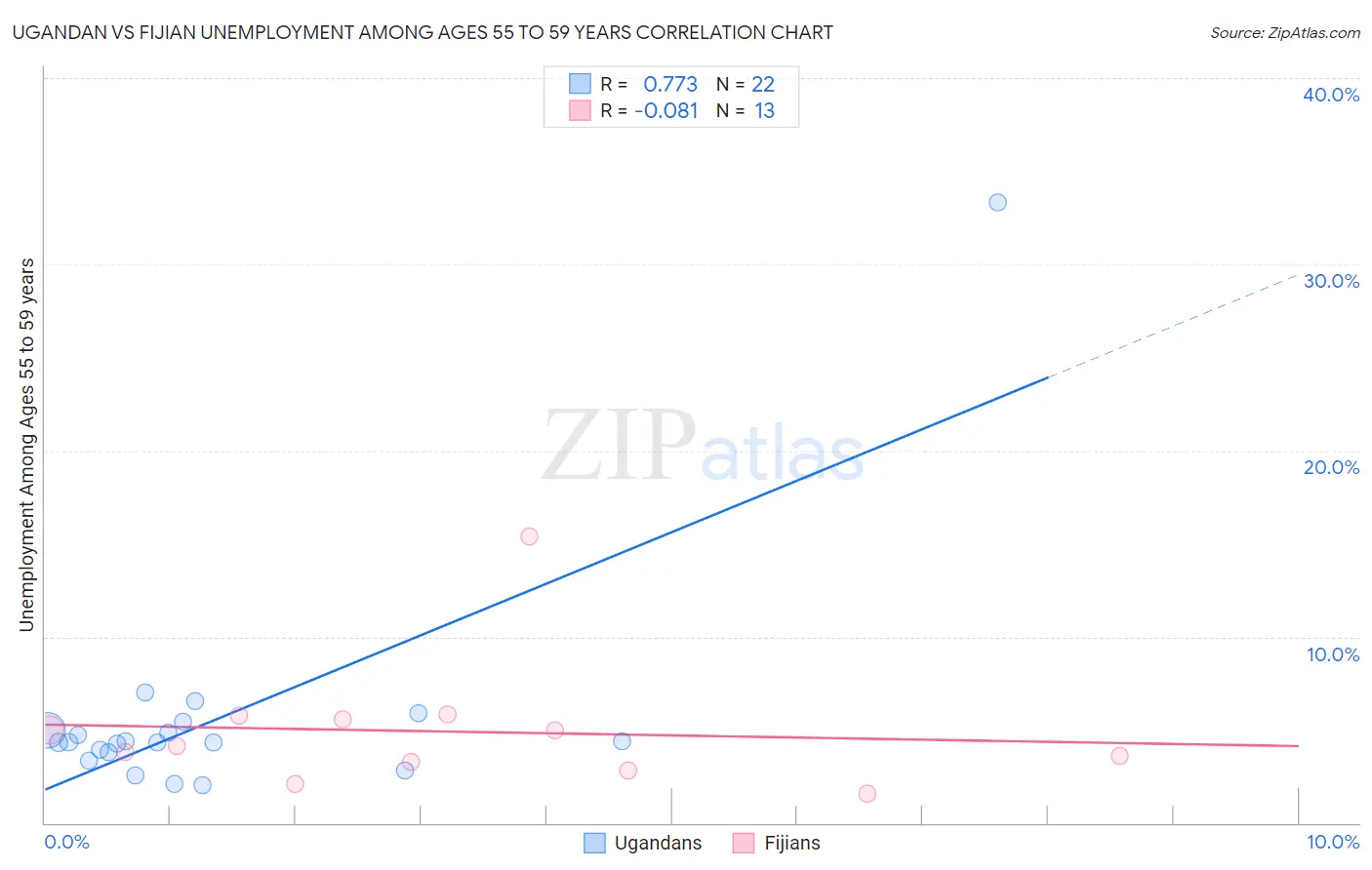 Ugandan vs Fijian Unemployment Among Ages 55 to 59 years