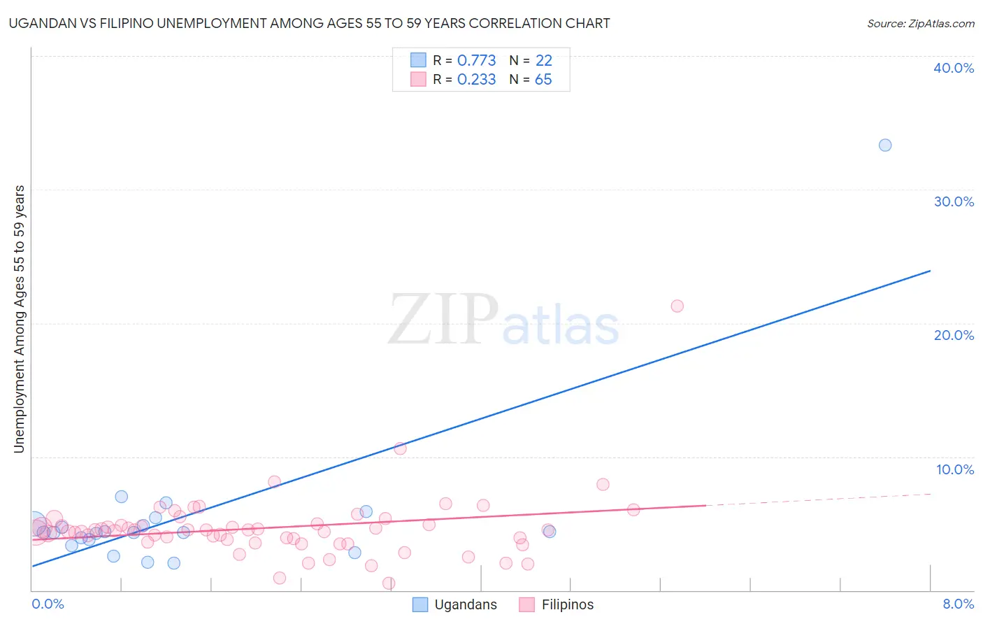 Ugandan vs Filipino Unemployment Among Ages 55 to 59 years
