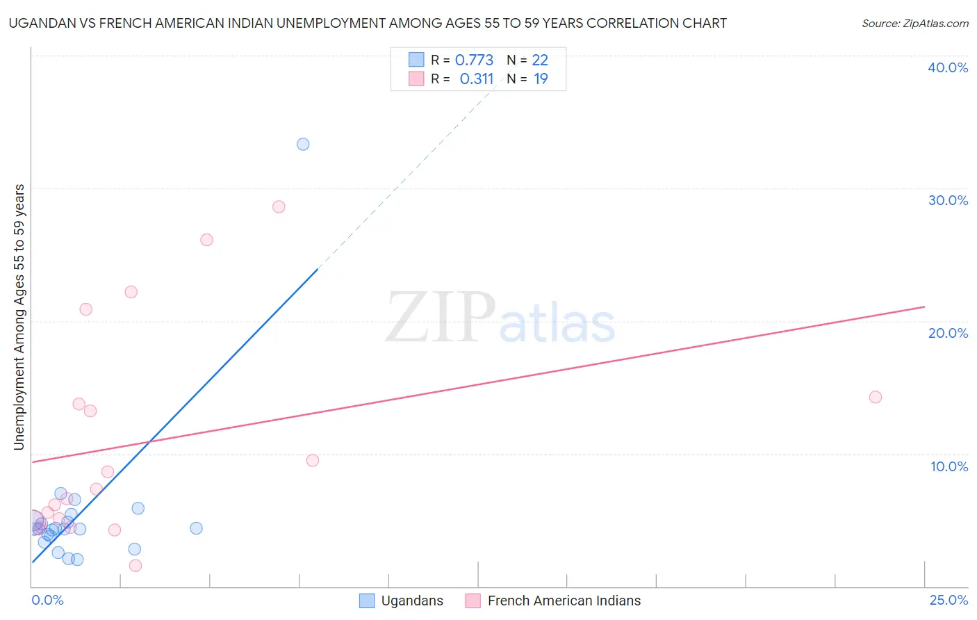 Ugandan vs French American Indian Unemployment Among Ages 55 to 59 years