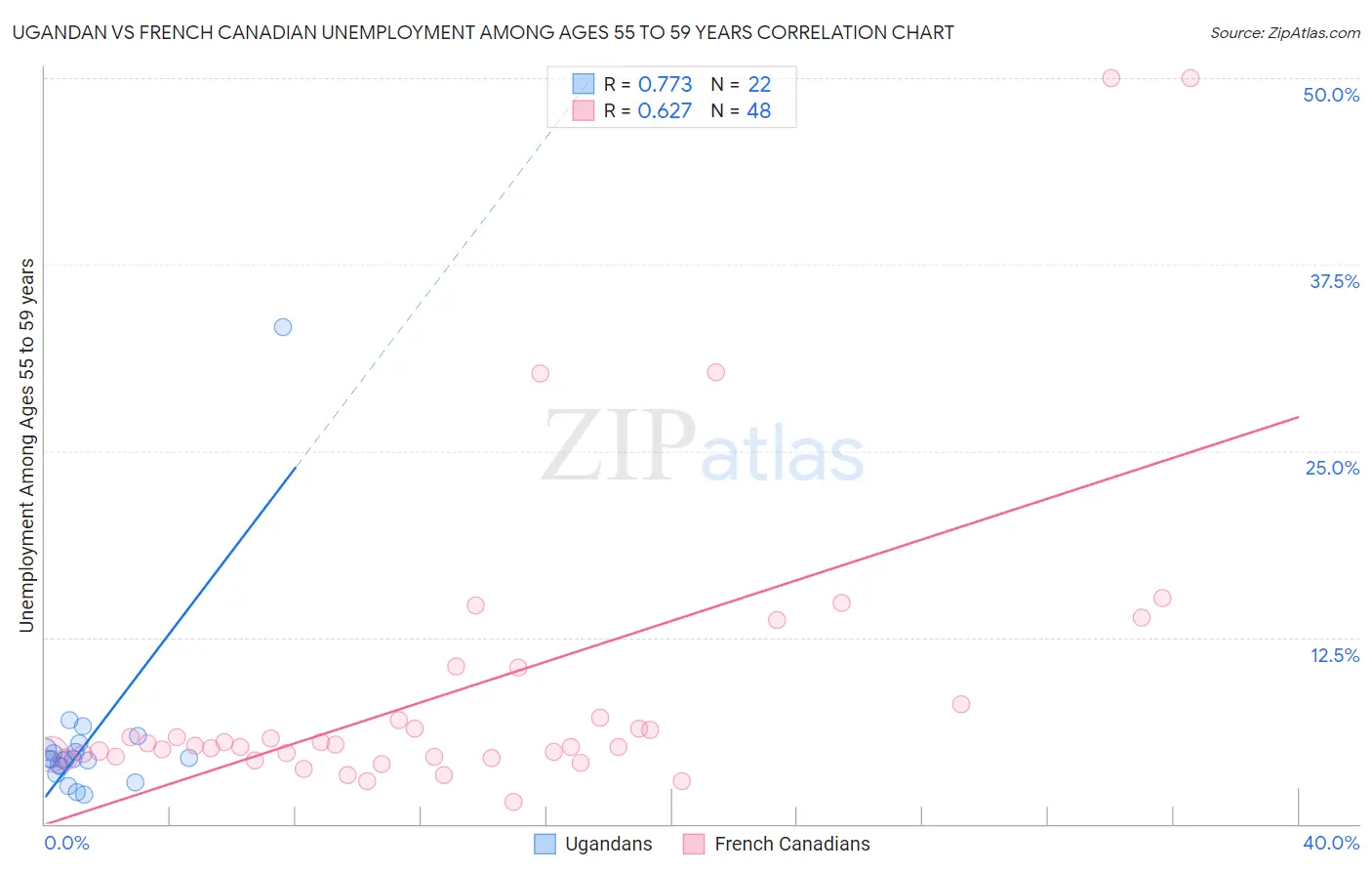 Ugandan vs French Canadian Unemployment Among Ages 55 to 59 years