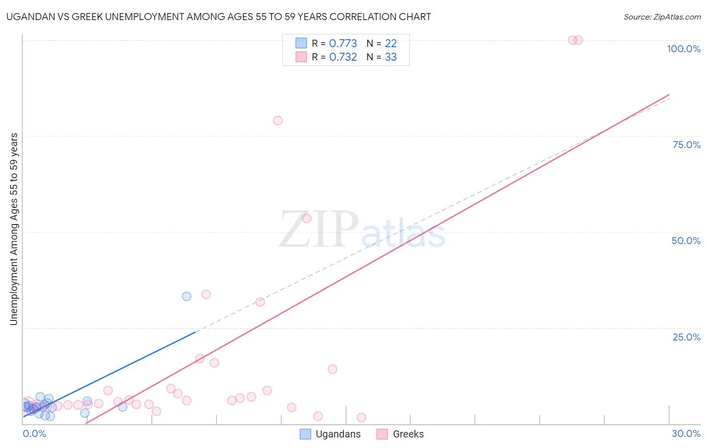 Ugandan vs Greek Unemployment Among Ages 55 to 59 years