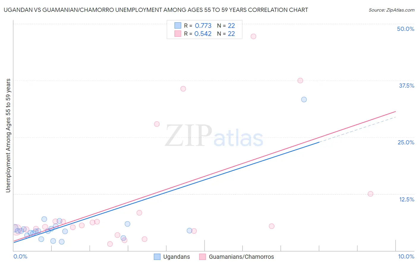 Ugandan vs Guamanian/Chamorro Unemployment Among Ages 55 to 59 years