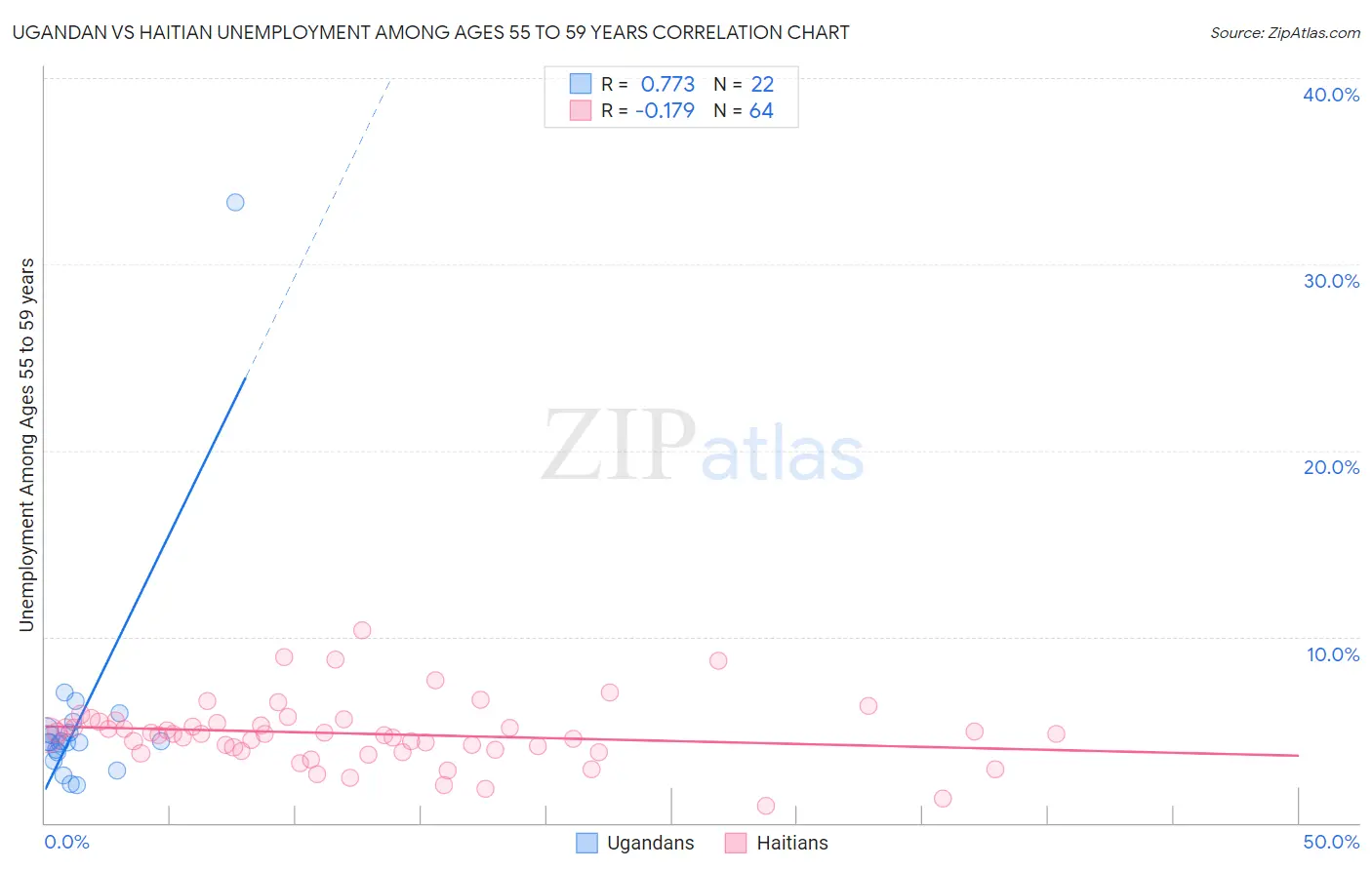 Ugandan vs Haitian Unemployment Among Ages 55 to 59 years