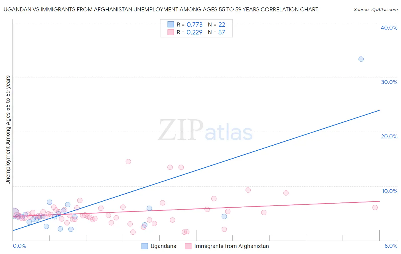 Ugandan vs Immigrants from Afghanistan Unemployment Among Ages 55 to 59 years