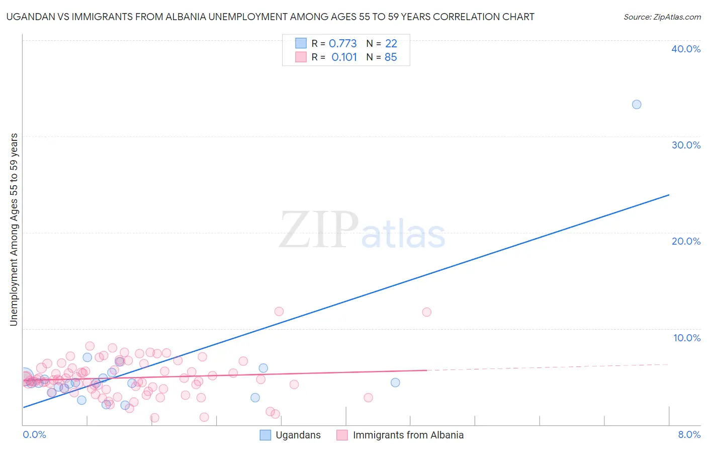 Ugandan vs Immigrants from Albania Unemployment Among Ages 55 to 59 years