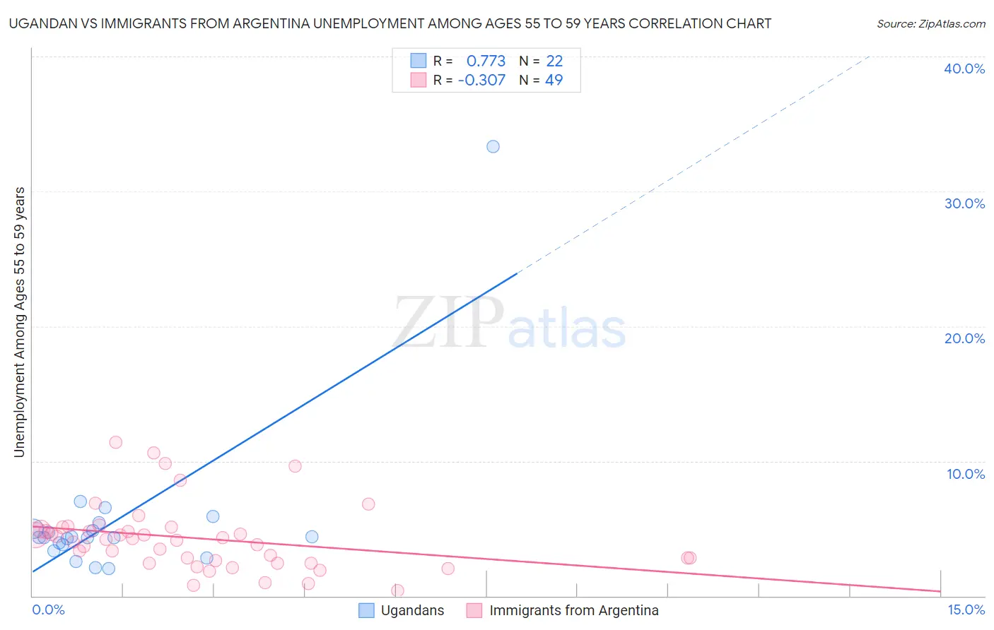 Ugandan vs Immigrants from Argentina Unemployment Among Ages 55 to 59 years