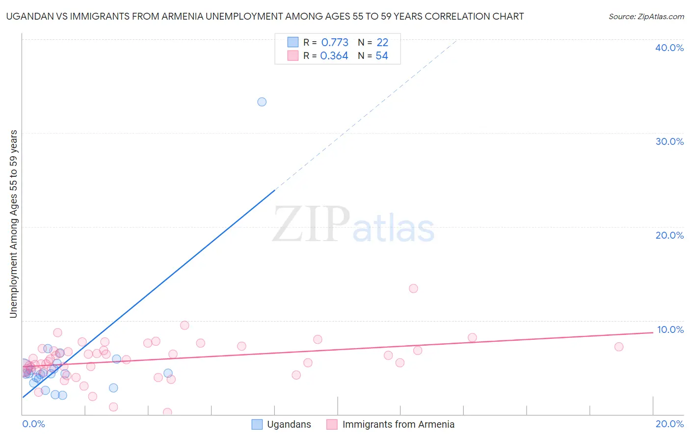 Ugandan vs Immigrants from Armenia Unemployment Among Ages 55 to 59 years