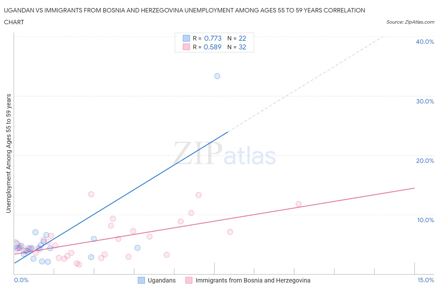 Ugandan vs Immigrants from Bosnia and Herzegovina Unemployment Among Ages 55 to 59 years