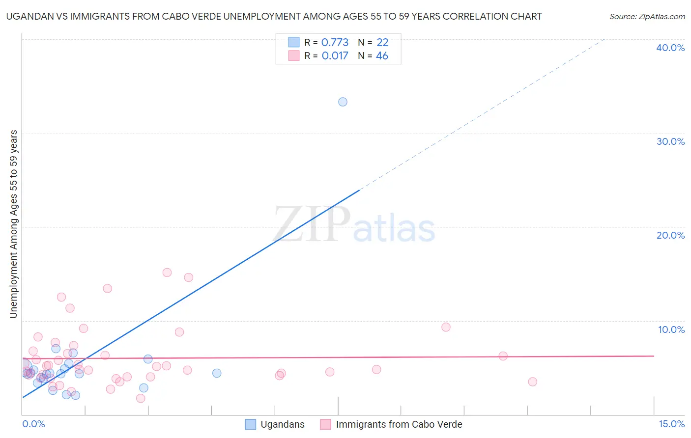 Ugandan vs Immigrants from Cabo Verde Unemployment Among Ages 55 to 59 years