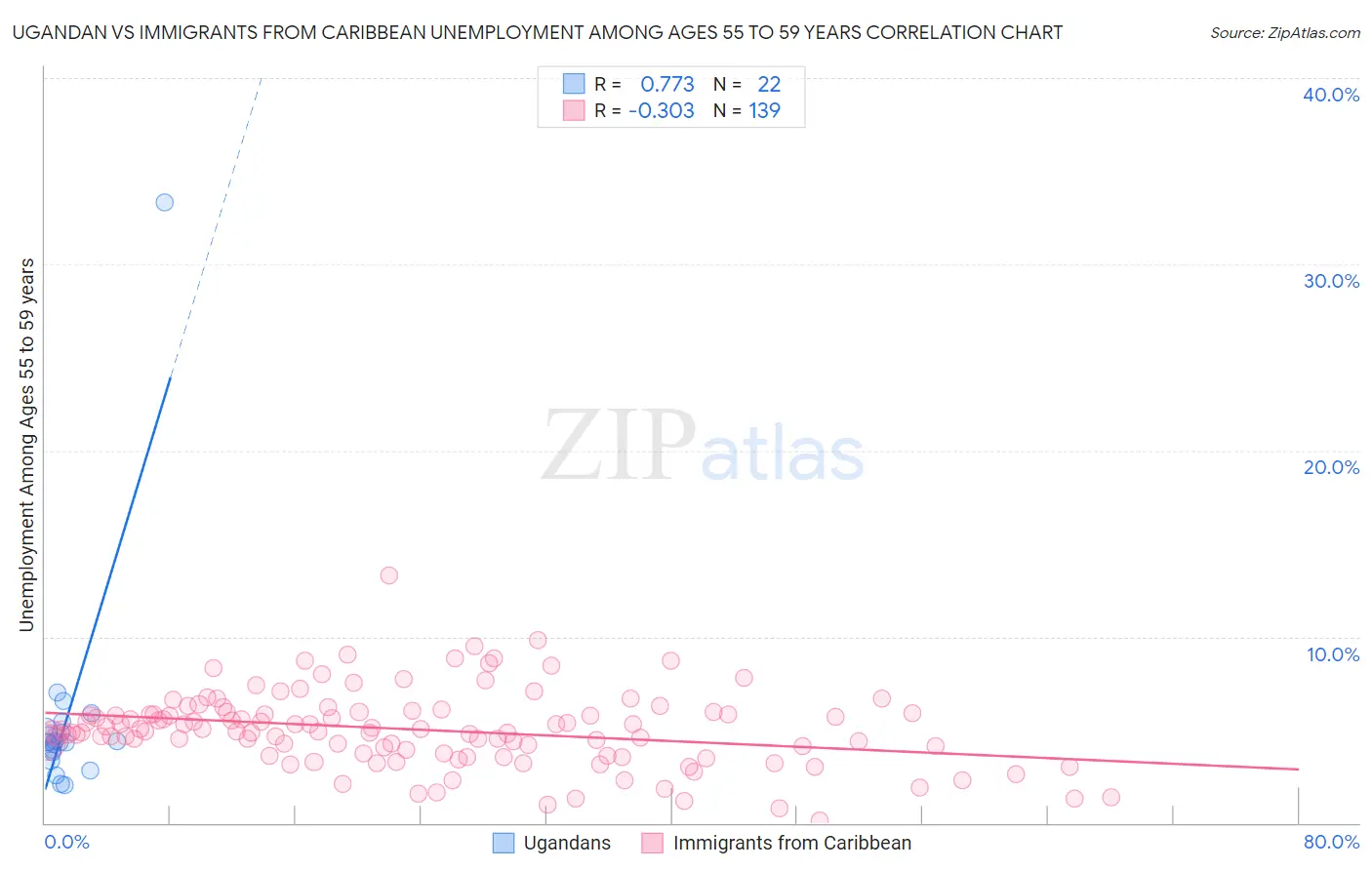 Ugandan vs Immigrants from Caribbean Unemployment Among Ages 55 to 59 years