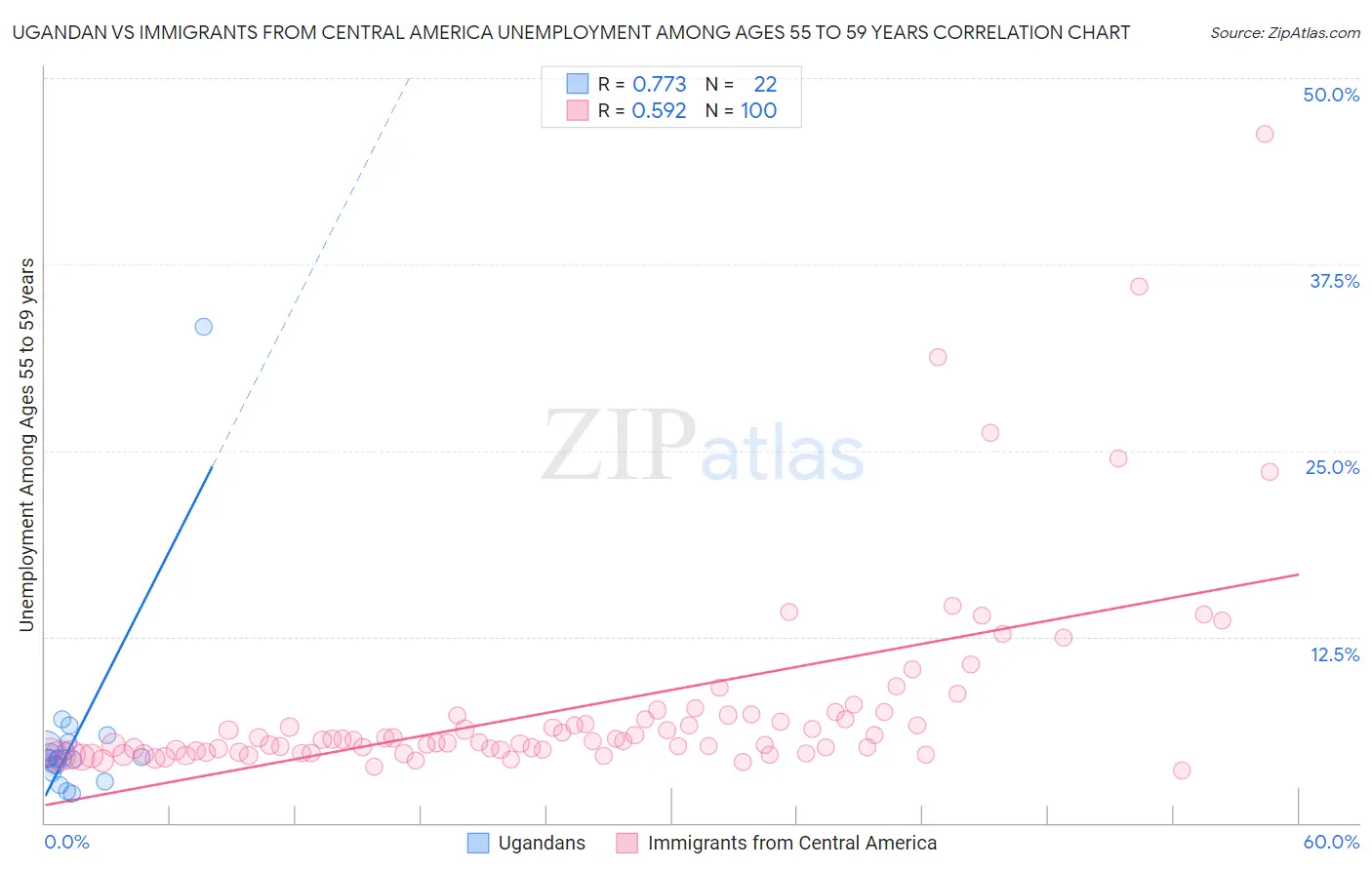 Ugandan vs Immigrants from Central America Unemployment Among Ages 55 to 59 years