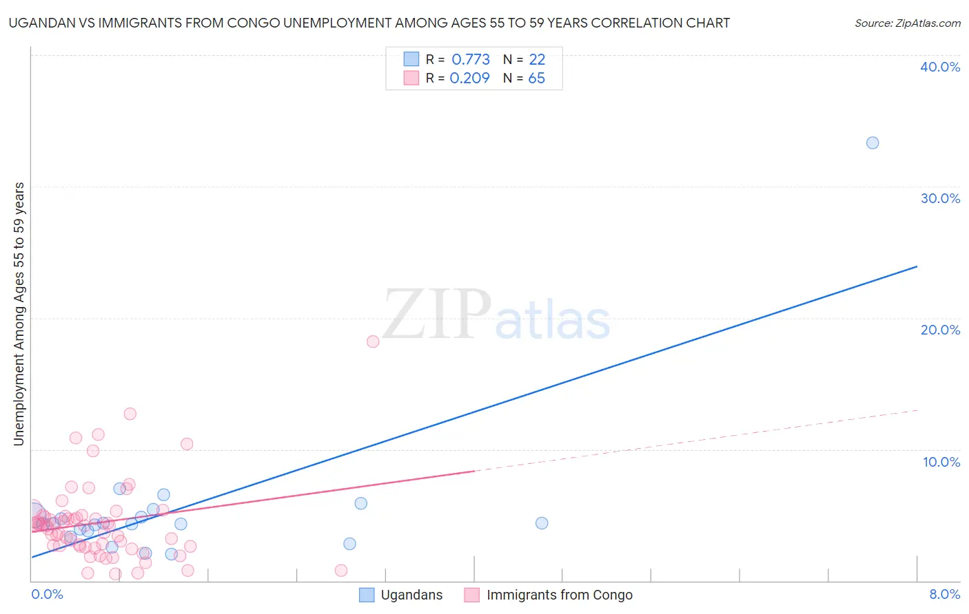 Ugandan vs Immigrants from Congo Unemployment Among Ages 55 to 59 years