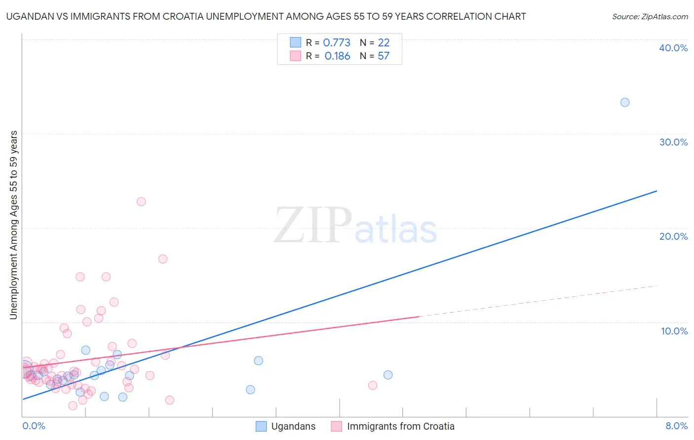 Ugandan vs Immigrants from Croatia Unemployment Among Ages 55 to 59 years