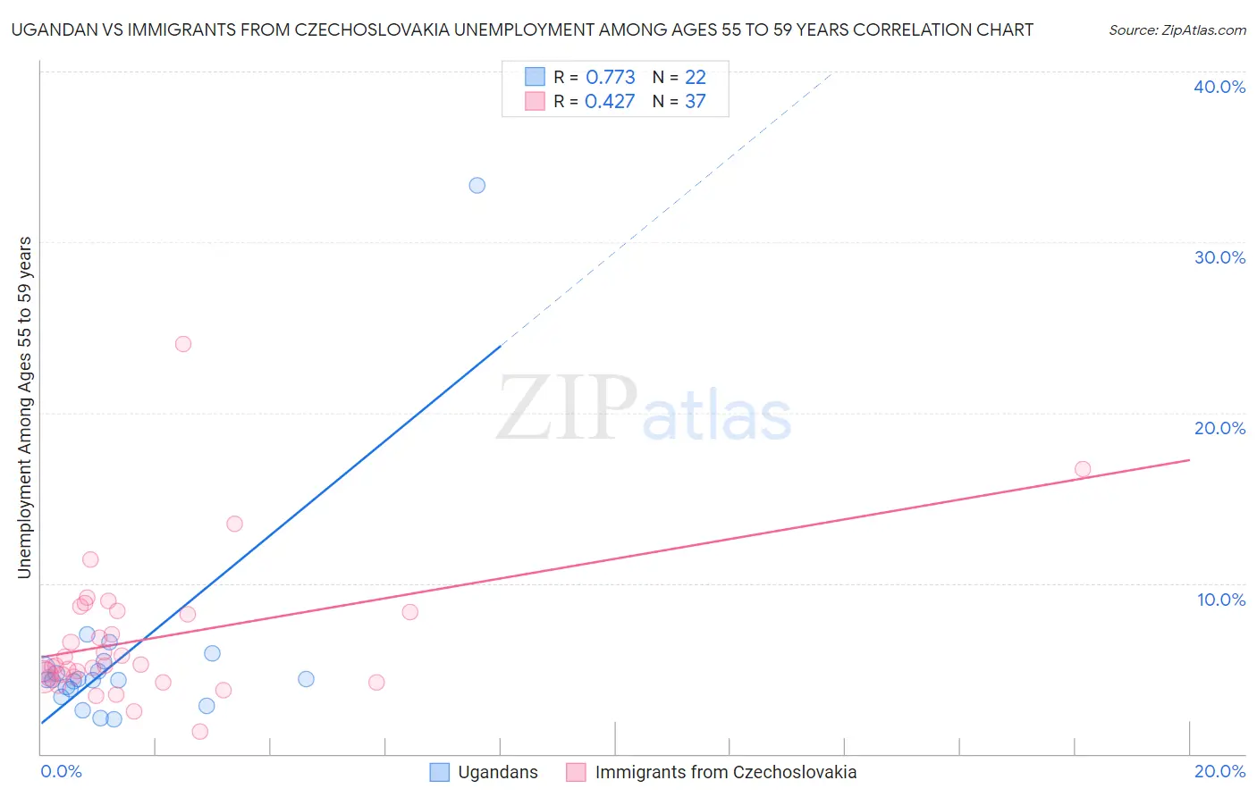 Ugandan vs Immigrants from Czechoslovakia Unemployment Among Ages 55 to 59 years