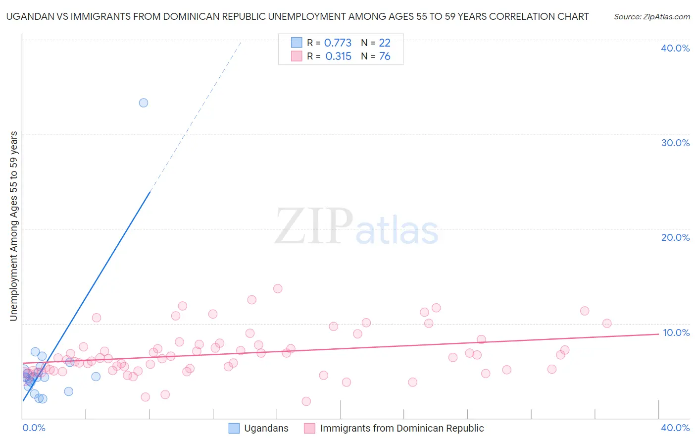 Ugandan vs Immigrants from Dominican Republic Unemployment Among Ages 55 to 59 years
