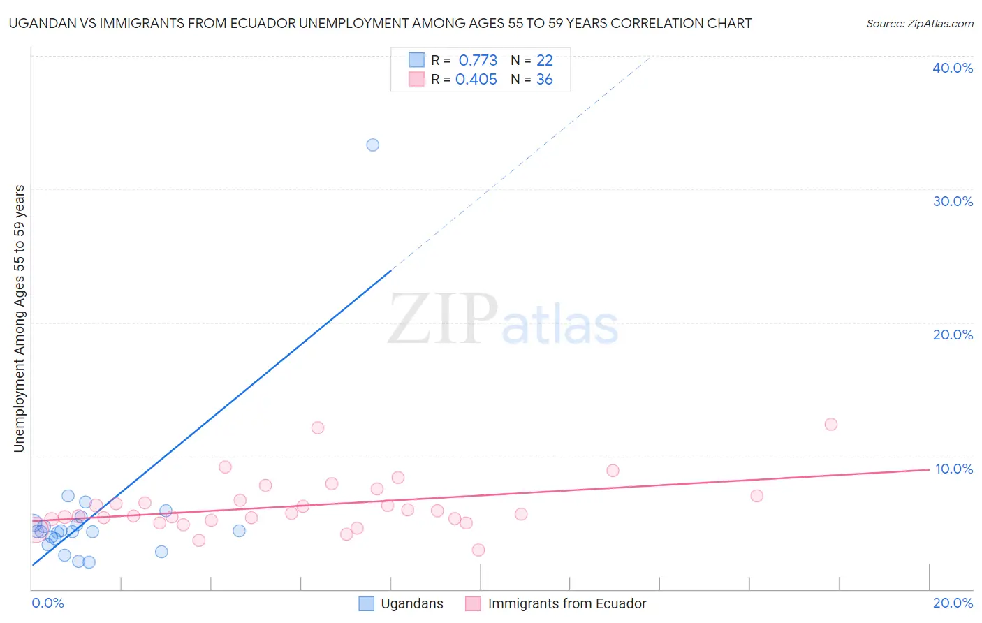 Ugandan vs Immigrants from Ecuador Unemployment Among Ages 55 to 59 years