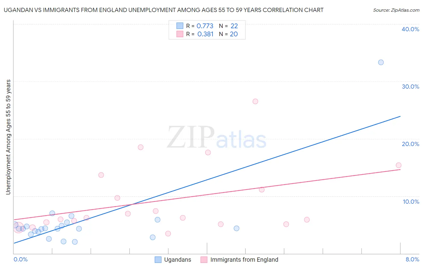 Ugandan vs Immigrants from England Unemployment Among Ages 55 to 59 years