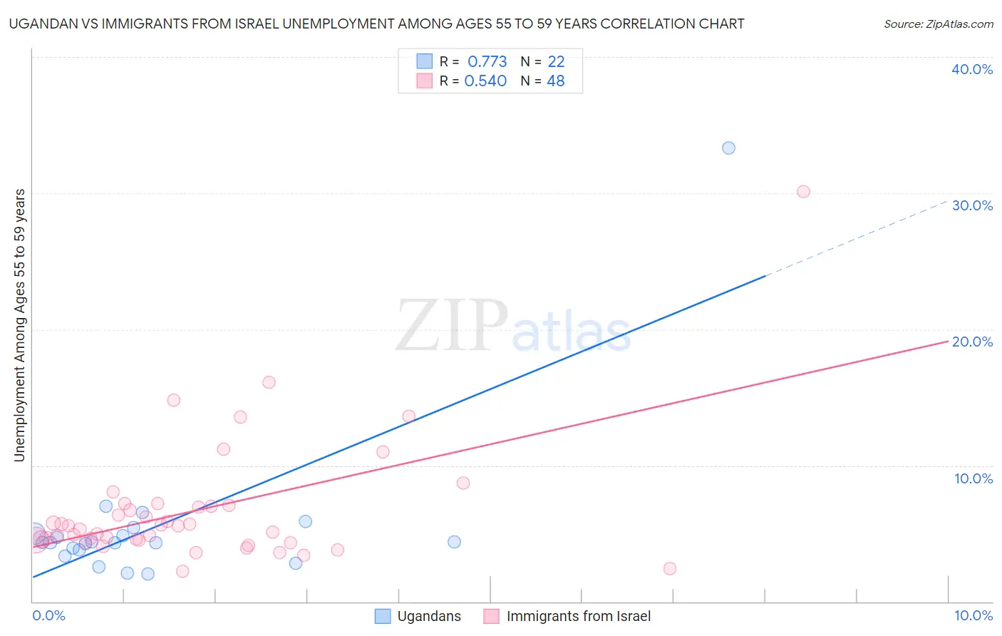 Ugandan vs Immigrants from Israel Unemployment Among Ages 55 to 59 years