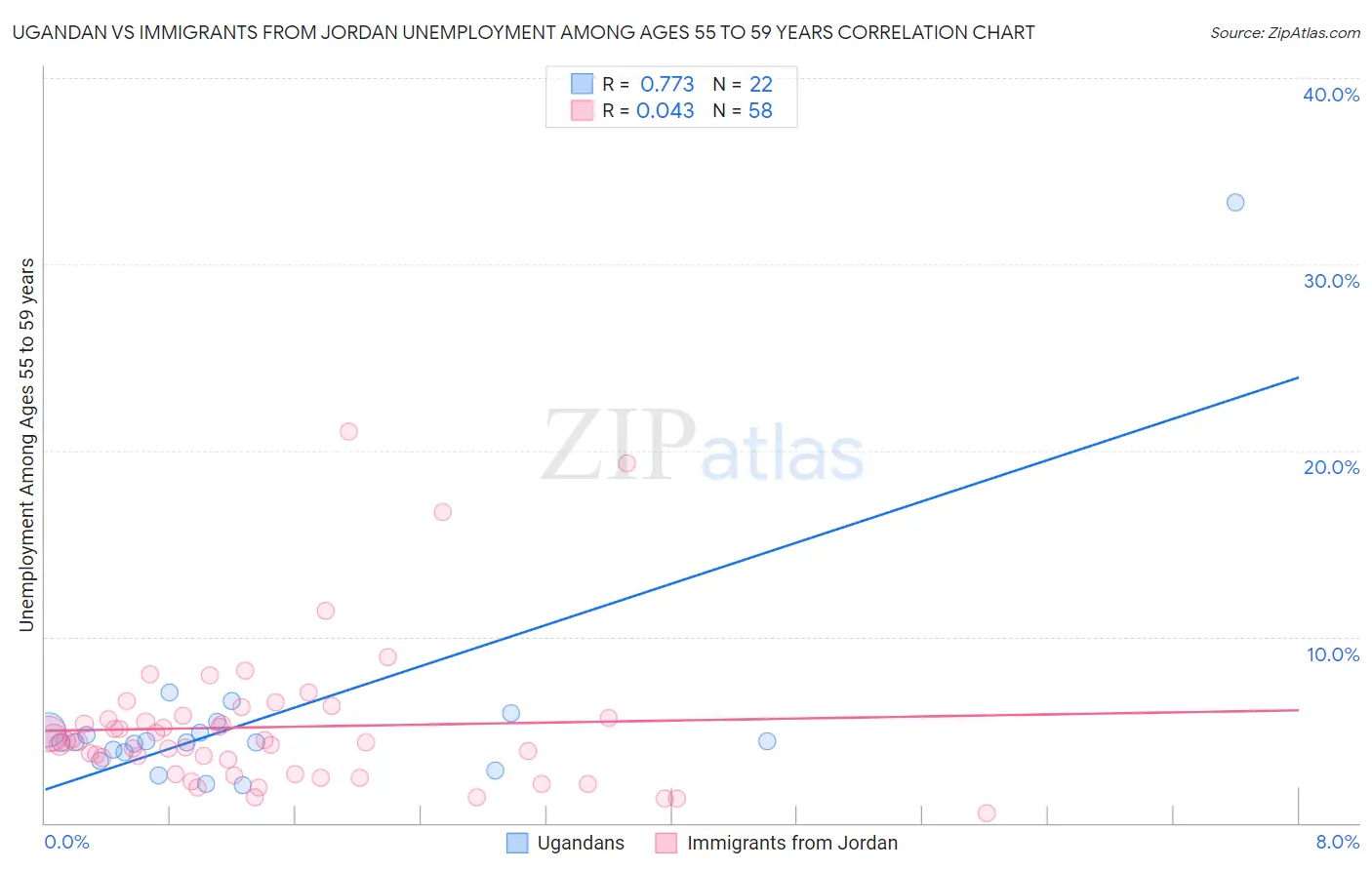 Ugandan vs Immigrants from Jordan Unemployment Among Ages 55 to 59 years