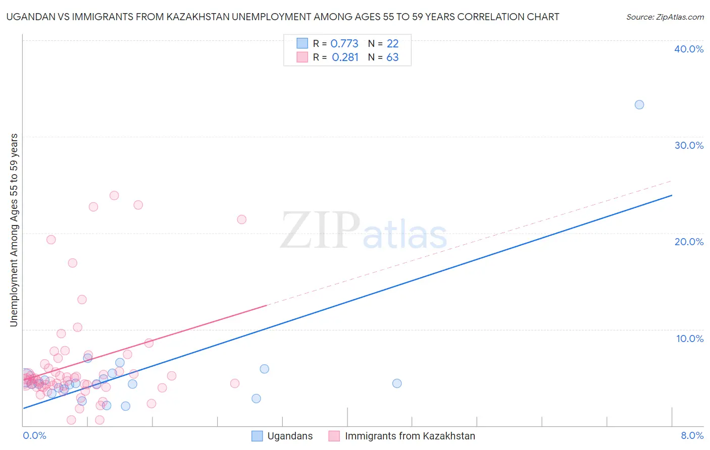 Ugandan vs Immigrants from Kazakhstan Unemployment Among Ages 55 to 59 years