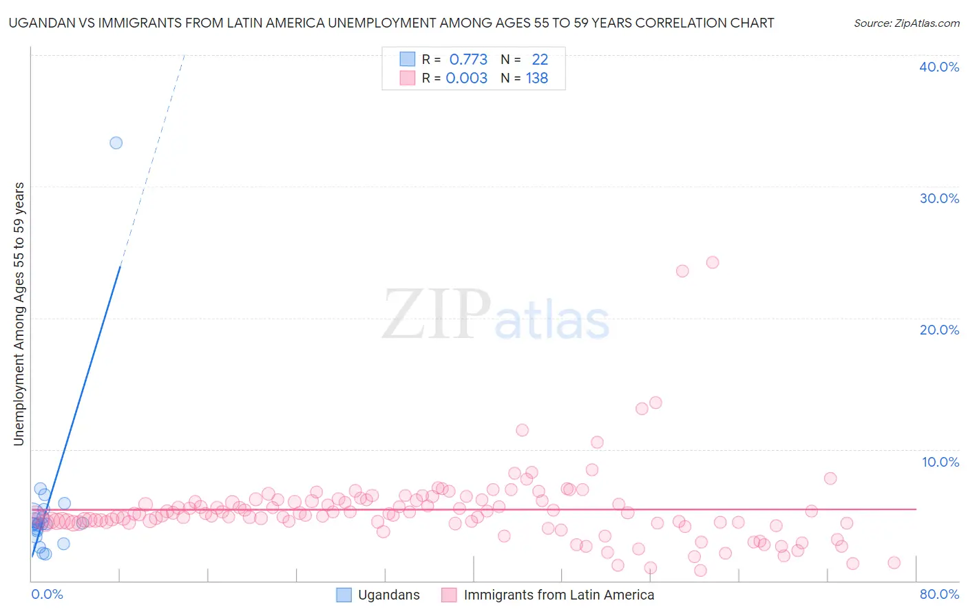 Ugandan vs Immigrants from Latin America Unemployment Among Ages 55 to 59 years