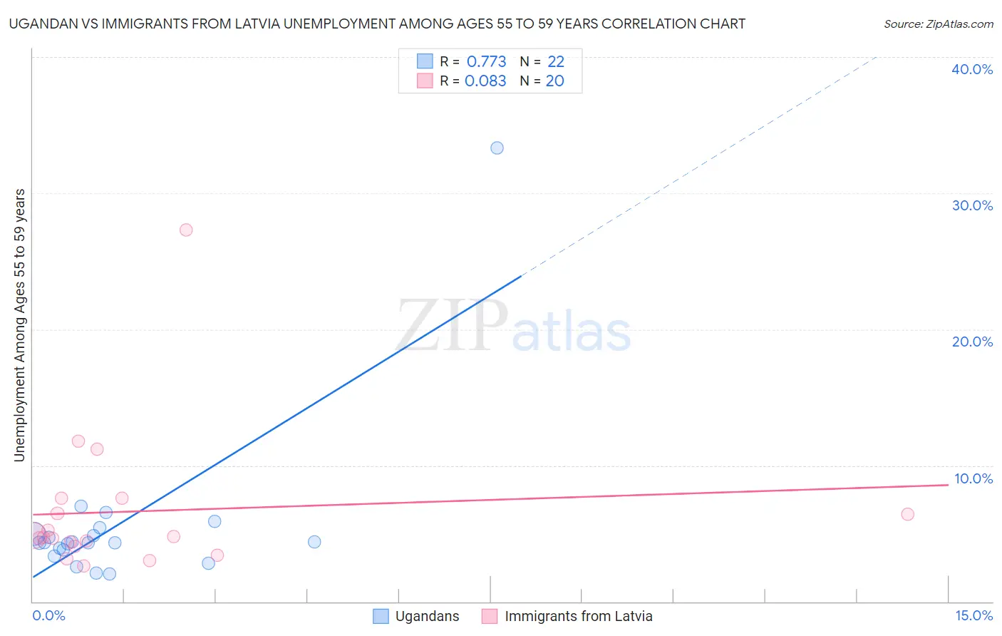 Ugandan vs Immigrants from Latvia Unemployment Among Ages 55 to 59 years