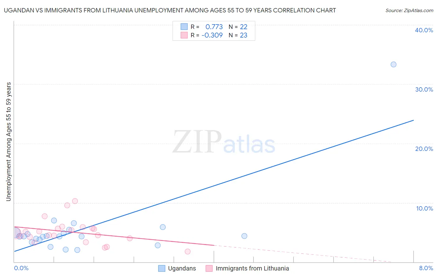 Ugandan vs Immigrants from Lithuania Unemployment Among Ages 55 to 59 years